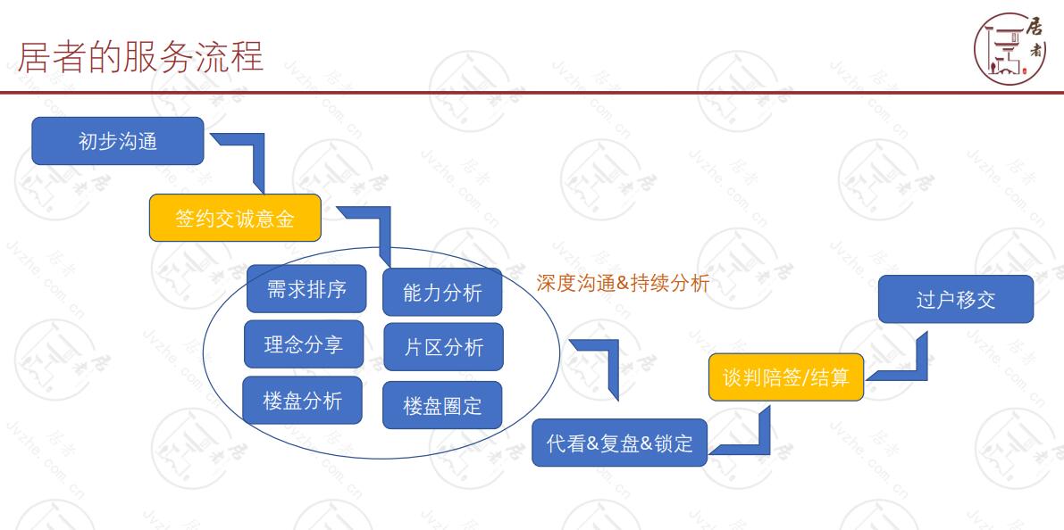 居者服务流程